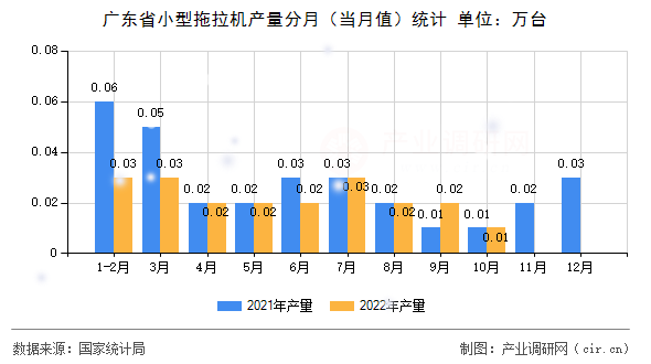 廣東省小型拖拉機(jī)產(chǎn)量分月(當(dāng)月值)統(tǒng)計(jì) 廣東省小型拖拉機(jī)產(chǎn)量分月(當(dāng)月值)統(tǒng)計(jì)