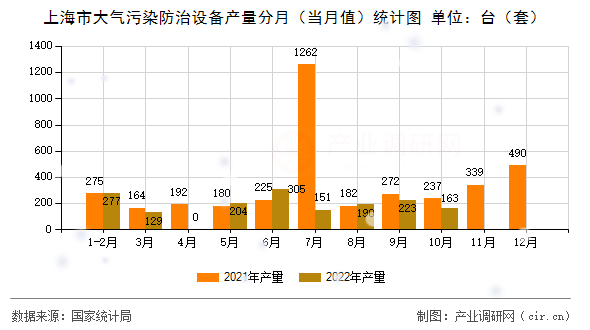 上海市大氣污染防治設(shè)備產(chǎn)量分月(當(dāng)月值)統(tǒng)計(jì)圖 上海市大氣污染防治設(shè)備產(chǎn)量分月(當(dāng)月值)統(tǒng)計(jì)圖