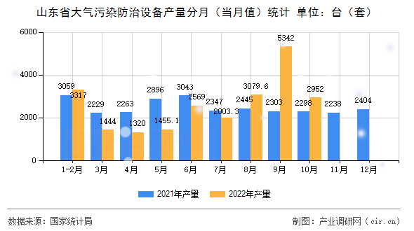 山東省大氣污染防治設(shè)備產(chǎn)量分月(當(dāng)月值)統(tǒng)計 山東省大氣污染防治設(shè)備產(chǎn)量分月(當(dāng)月值)統(tǒng)計