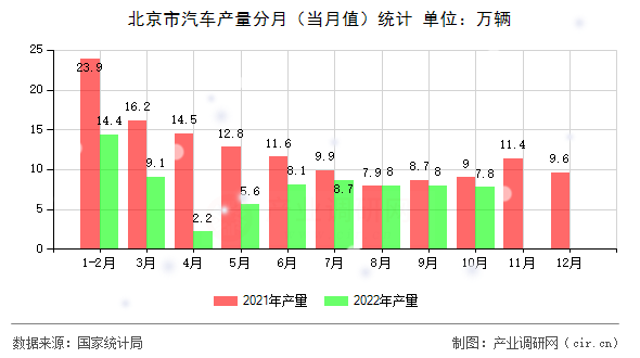 北京市汽車產(chǎn)量分月（當(dāng)月值）統(tǒng)計(jì)