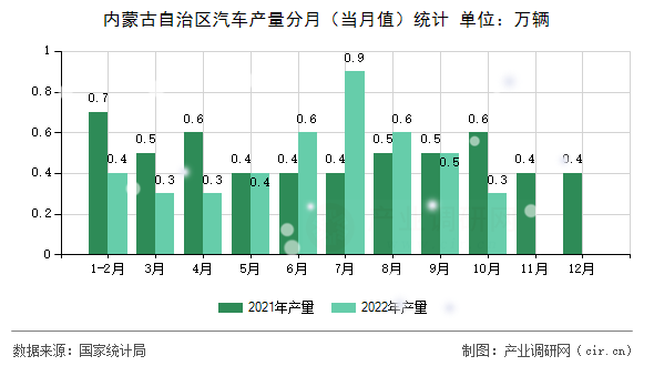 內(nèi)蒙古自治區(qū)汽車產(chǎn)量分月(當(dāng)月值)統(tǒng)計(jì) 內(nèi)蒙古自治區(qū)汽車產(chǎn)量分月(當(dāng)月值)統(tǒng)計(jì)