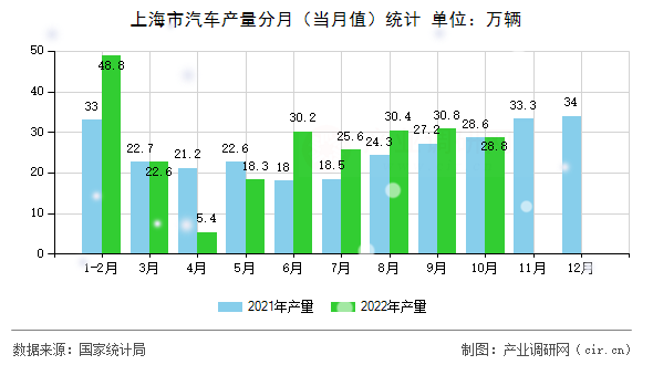 上海市汽車產(chǎn)量分月（當(dāng)月值）統(tǒng)計(jì)