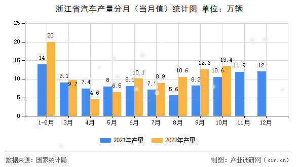 浙江省汽車產(chǎn)量分月（當(dāng)月值）統(tǒng)計(jì)圖