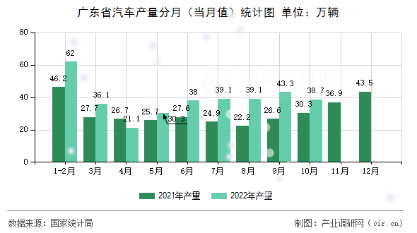 廣東省汽車產(chǎn)量分月（當月值）統(tǒng)計圖