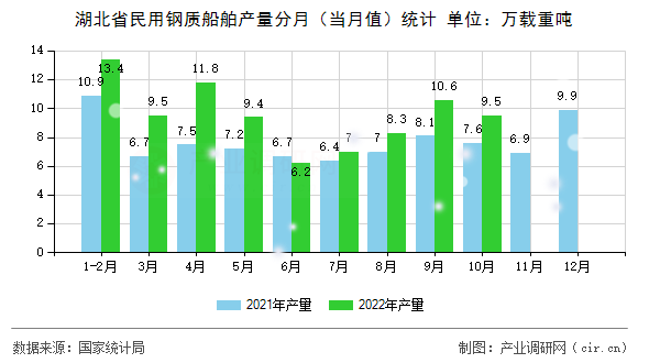 湖北省民用鋼質(zhì)船舶產(chǎn)量分月(當(dāng)月值)統(tǒng)計(jì) 湖北省民用鋼質(zhì)船舶產(chǎn)量分月(當(dāng)月值)統(tǒng)計(jì)
