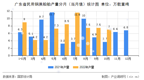 廣東省民用鋼質(zhì)船舶產(chǎn)量分月(當(dāng)月值)統(tǒng)計圖 廣東省民用鋼質(zhì)船舶產(chǎn)量分月(當(dāng)月值)統(tǒng)計圖