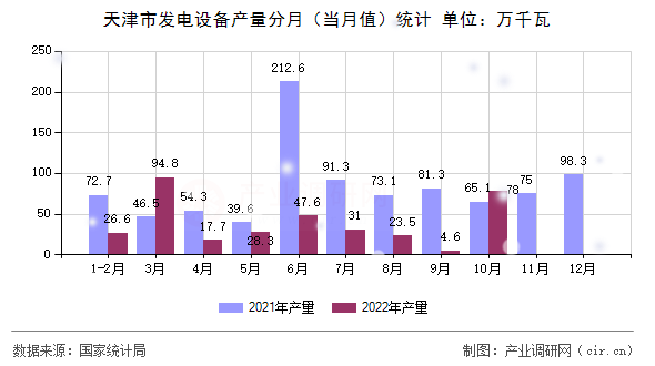 天津市發(fā)電設(shè)備產(chǎn)量分月（當(dāng)月值）統(tǒng)計(jì)