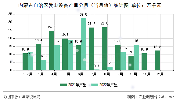內(nèi)蒙古自治區(qū)發(fā)電設(shè)備產(chǎn)量分月（當(dāng)月值）統(tǒng)計(jì)圖