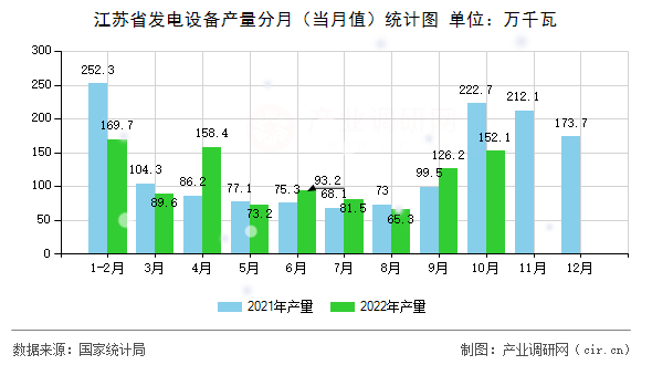 江蘇省發(fā)電設(shè)備產(chǎn)量分月（當(dāng)月值）統(tǒng)計圖