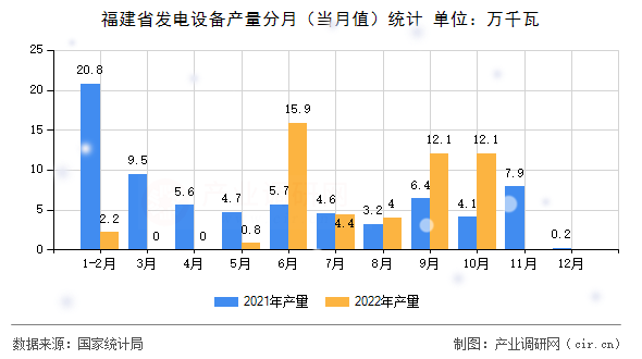 福建省發(fā)電設(shè)備產(chǎn)量分月（當(dāng)月值）統(tǒng)計(jì)