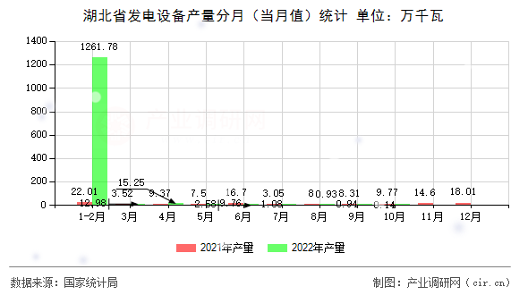 湖北省發(fā)電設(shè)備產(chǎn)量分月（當(dāng)月值）統(tǒng)計(jì)
