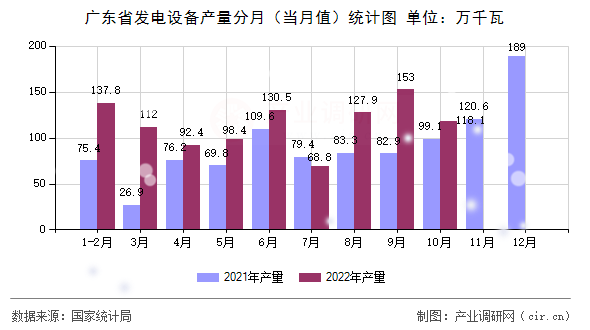廣東省發(fā)電設(shè)備產(chǎn)量分月（當(dāng)月值）統(tǒng)計(jì)圖