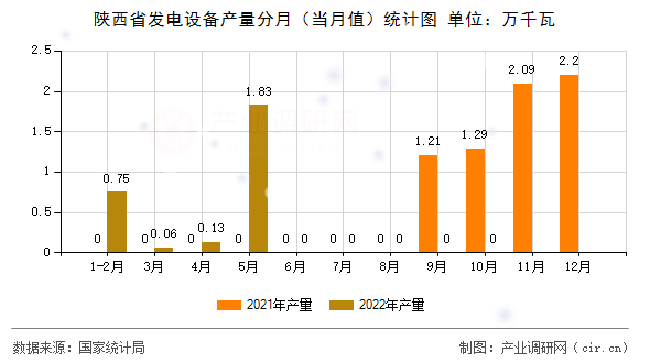 陜西省發(fā)電設(shè)備產(chǎn)量分月（當(dāng)月值）統(tǒng)計圖