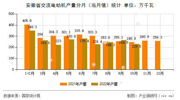 安徽省交流電動(dòng)機(jī)產(chǎn)量分月(當(dāng)月值)統(tǒng)計(jì) 安徽省交流電動(dòng)機(jī)產(chǎn)量分月(當(dāng)月值)統(tǒng)計(jì)