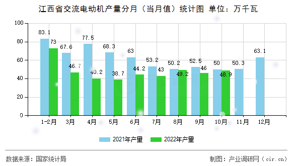 江西省交流電動(dòng)機(jī)產(chǎn)量分月（當(dāng)月值）統(tǒng)計(jì)圖