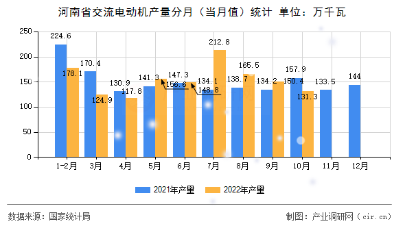 河南省交流電動(dòng)機(jī)產(chǎn)量分月（當(dāng)月值）統(tǒng)計(jì)