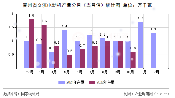 貴州省交流電動(dòng)機(jī)產(chǎn)量分月（當(dāng)月值）統(tǒng)計(jì)圖