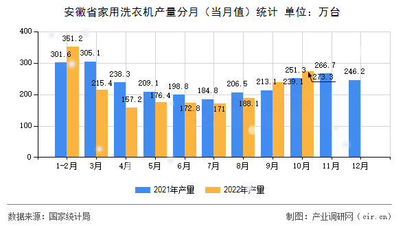安徽省家用洗衣機產(chǎn)量分月(當月值)統(tǒng)計 安徽省家用洗衣機產(chǎn)量分月(當月值)統(tǒng)計