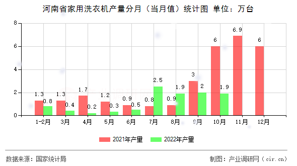河南省家用洗衣機產(chǎn)量分月（當月值）統(tǒng)計圖