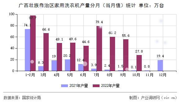 廣西壯族自治區(qū)家用洗衣機(jī)產(chǎn)量分月(當(dāng)月值)統(tǒng)計 廣西壯族自治區(qū)家用洗衣機(jī)產(chǎn)量分月(當(dāng)月值)統(tǒng)計