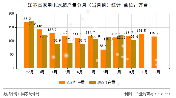 江蘇省家用電冰箱產(chǎn)量分月(當(dāng)月值)統(tǒng)計 江蘇省家用電冰箱產(chǎn)量分月(當(dāng)月值)統(tǒng)計