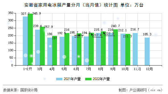 安徽省家用電冰箱產(chǎn)量分月(當月值)統(tǒng)計圖 安徽省家用電冰箱產(chǎn)量分月(當月值)統(tǒng)計圖