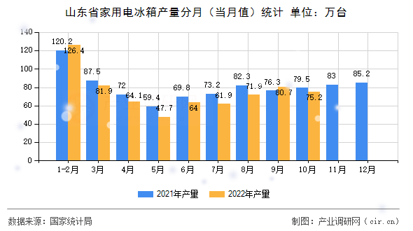 山東省家用電冰箱產(chǎn)量分月（當(dāng)月值）統(tǒng)計(jì)
