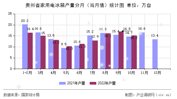 貴州省家用電冰箱產(chǎn)量分月(當(dāng)月值)統(tǒng)計圖 貴州省家用電冰箱產(chǎn)量分月(當(dāng)月值)統(tǒng)計圖