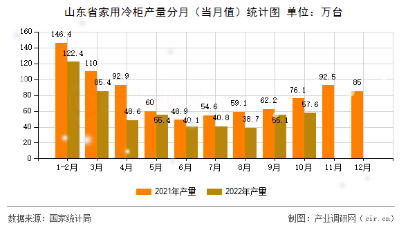 山東省家用冷柜產(chǎn)量分月（當(dāng)月值）統(tǒng)計(jì)圖