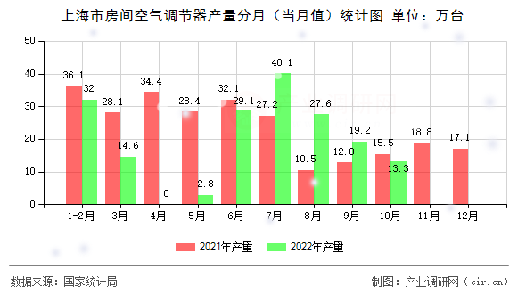 上海市房間空氣調(diào)節(jié)器產(chǎn)量分月（當(dāng)月值）統(tǒng)計圖