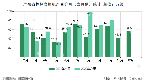 廣東省程控交換機產(chǎn)量分月（當月值）統(tǒng)計