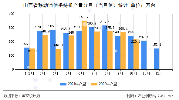 山西省移動通信手持機產(chǎn)量分月（當月值）統(tǒng)計