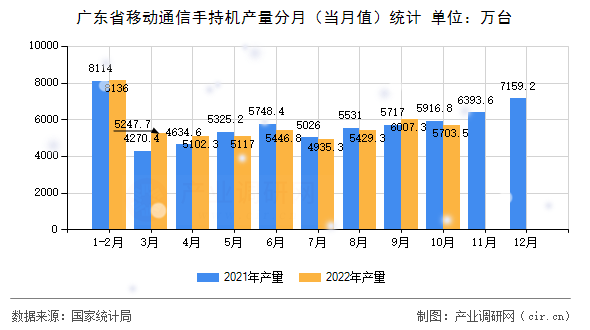 廣東省移動通信手持機產(chǎn)量分月(當(dāng)月值)統(tǒng)計 廣東省移動通信手持機產(chǎn)量分月(當(dāng)月值)統(tǒng)計
