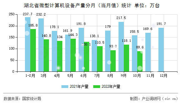 湖北省微型計(jì)算機(jī)設(shè)備產(chǎn)量分月(當(dāng)月值)統(tǒng)計(jì) 湖北省微型計(jì)算機(jī)設(shè)備產(chǎn)量分月(當(dāng)月值)統(tǒng)計(jì)
