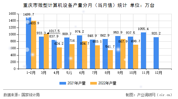 重慶市微型計算機設備產量分月(當月值)統(tǒng)計 重慶市微型計算機設備產量分月(當月值)統(tǒng)計