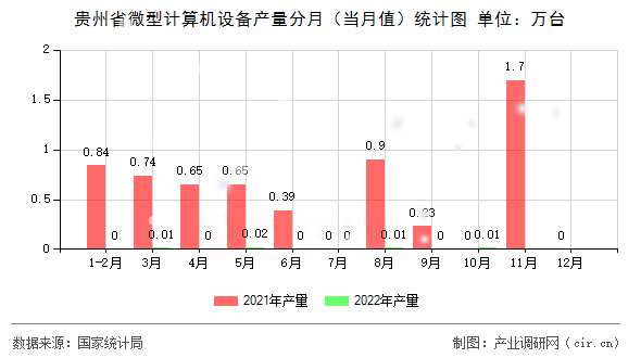 貴州省微型計算機設備產量分月（當月值）統(tǒng)計圖