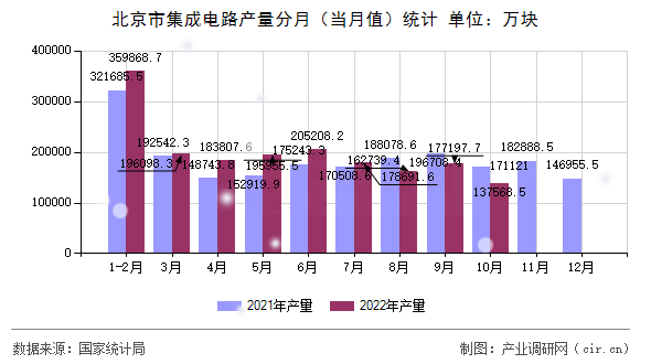 北京市集成電路產(chǎn)量分月（當(dāng)月值）統(tǒng)計(jì)