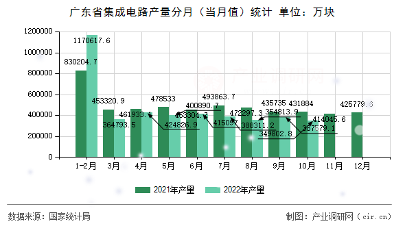 廣東省集成電路產(chǎn)量分月(當月值)統(tǒng)計 廣東省集成電路產(chǎn)量分月(當月值)統(tǒng)計