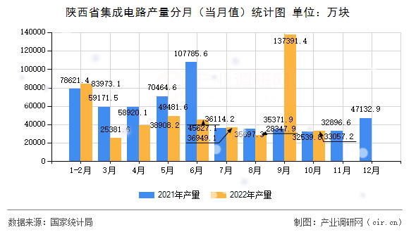 陜西省集成電路產量分月（當月值）統(tǒng)計圖