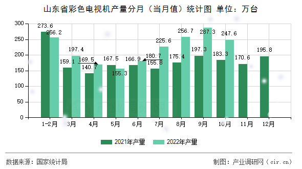 山東省彩色電視機(jī)產(chǎn)量分月(當(dāng)月值)統(tǒng)計(jì)圖 山東省彩色電視機(jī)產(chǎn)量分月(當(dāng)月值)統(tǒng)計(jì)圖