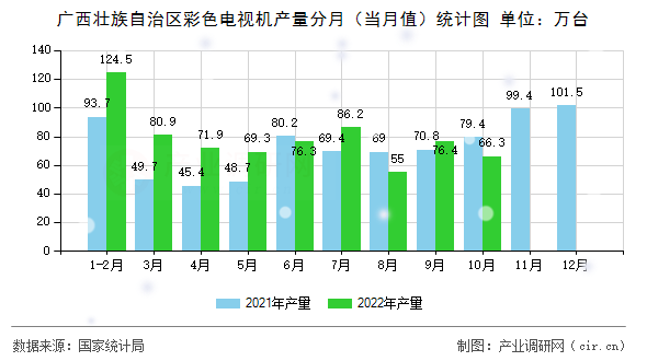 廣西壯族自治區(qū)彩色電視機(jī)產(chǎn)量分月(當(dāng)月值)統(tǒng)計(jì)圖 廣西壯族自治區(qū)彩色電視機(jī)產(chǎn)量分月(當(dāng)月值)統(tǒng)計(jì)圖