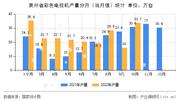 貴州省彩色電視機(jī)產(chǎn)量分月（當(dāng)月值）統(tǒng)計(jì)