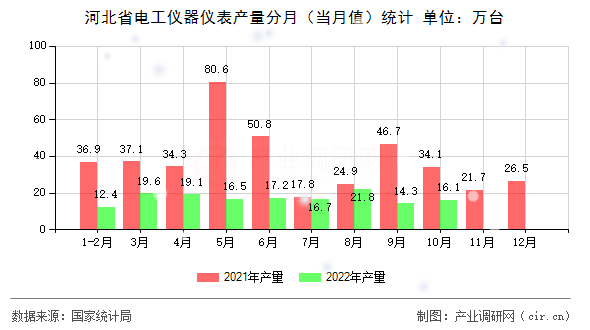 河北省電工儀器儀表產(chǎn)量分月(當(dāng)月值)統(tǒng)計(jì) 河北省電工儀器儀表產(chǎn)量分月(當(dāng)月值)統(tǒng)計(jì)