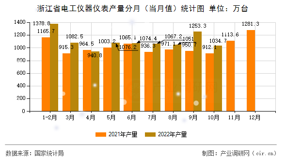 浙江省電工儀器儀表產(chǎn)量分月（當(dāng)月值）統(tǒng)計(jì)圖