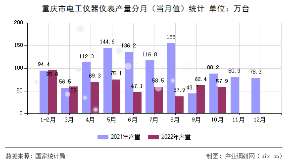 重慶市電工儀器儀表產量分月（當月值）統計