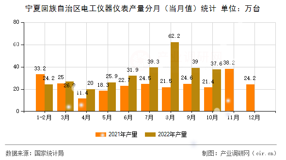 寧夏回族自治區(qū)電工儀器儀表產(chǎn)量分月(當(dāng)月值)統(tǒng)計 寧夏回族自治區(qū)電工儀器儀表產(chǎn)量分月(當(dāng)月值)統(tǒng)計