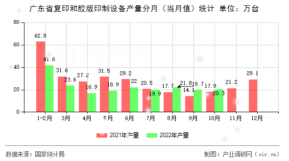 廣東省復(fù)印和膠版印制設(shè)備產(chǎn)量分月（當(dāng)月值）統(tǒng)計