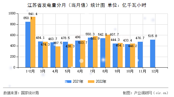 江蘇省發(fā)電量分月（當月值）統(tǒng)計圖