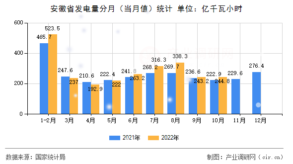安徽省發(fā)電量分月(當月值)統(tǒng)計 安徽省發(fā)電量分月(當月值)統(tǒng)計