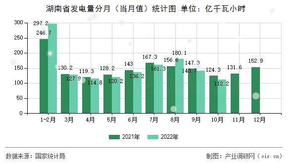 湖南省發(fā)電量分月(當(dāng)月值)統(tǒng)計圖 湖南省發(fā)電量分月(當(dāng)月值)統(tǒng)計圖